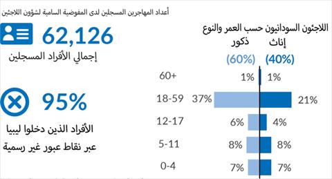 أعداد اللاجئين السودانيين في ليبيا. (المفوضية السامية لشؤون اللاجئين)
