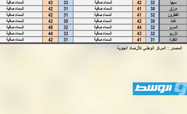حالة الطقس المتوقعة (الجمعة 6 أغسطس 2021)