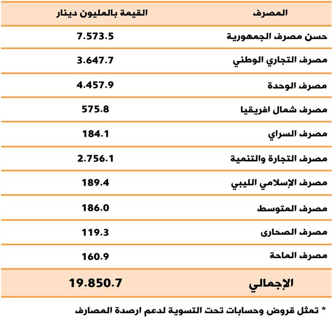 19.8 مليار دينار قروضا لـ10 مصارف في نهاية 2020