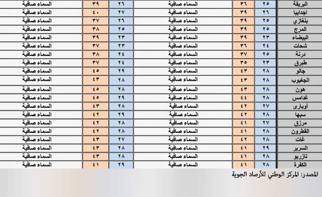 حالة الطقس المتوقعة (الثلاثاء 3 أغسطس 2021)