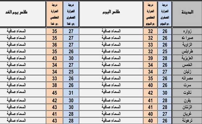 حالة الطقس المتوقعة (الجمعة 6 أغسطس 2021)
