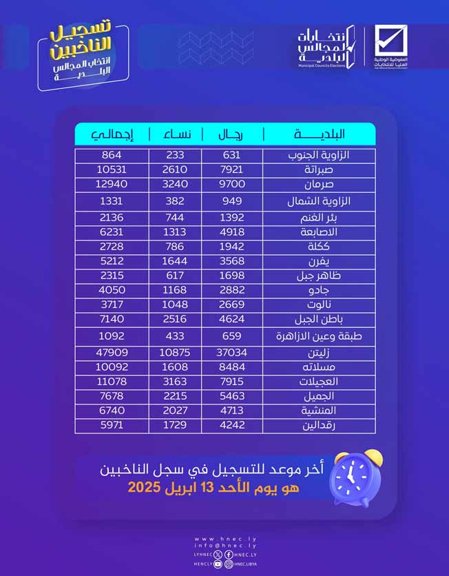 مفوضية الانتخابات تنشر قوائم الناخبين المسجلين بكل مجلس بلدي
