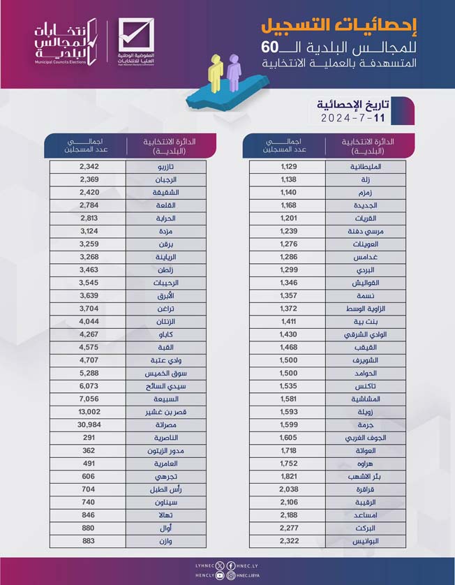 إحصاءات تسجيل الناخبين للتصويت في انتخابات 60 مجلسا بلديا، الخميس 11 يوليو 2024. (مفوضية الانتخابات)