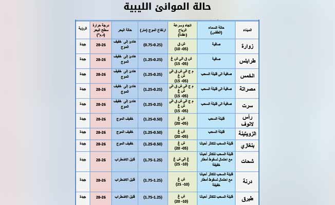 «الأرصاد» يحذر من رياح نشطة على ساحل الجبل الأخضر