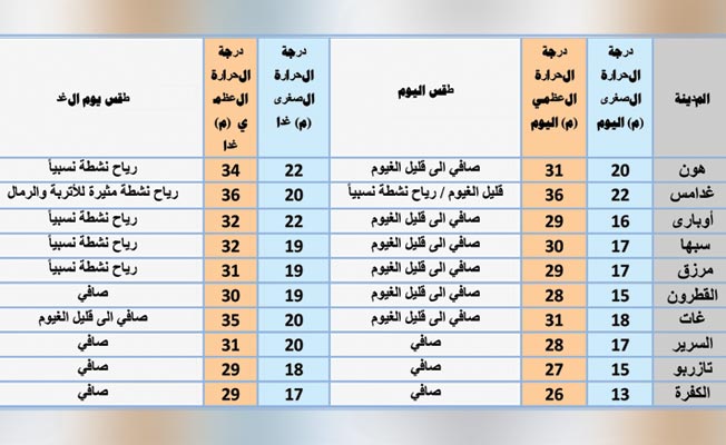 «الأرصاد»: رياح نشطة وارتفاع ملحوظ في الحرارة على غالب مناطق شمال وغرب ليبيا