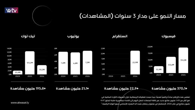 مسار نمو المشاهدات على مدار 3 سنوات.
