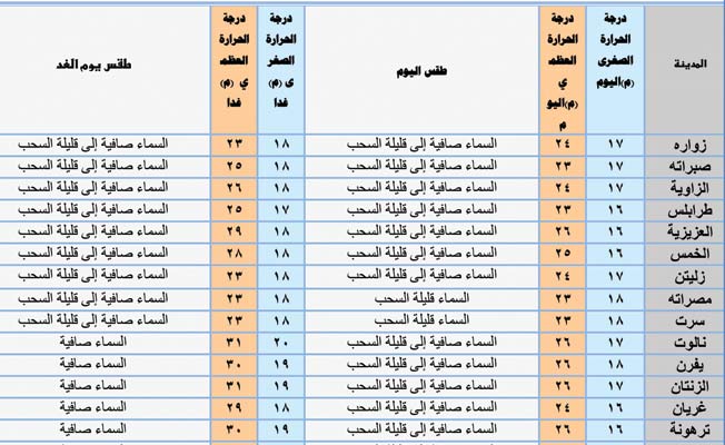 «الأرصاد»: الحرارة معتدلة على غالب المناطق ومرتفعة في الوسط والجنوب