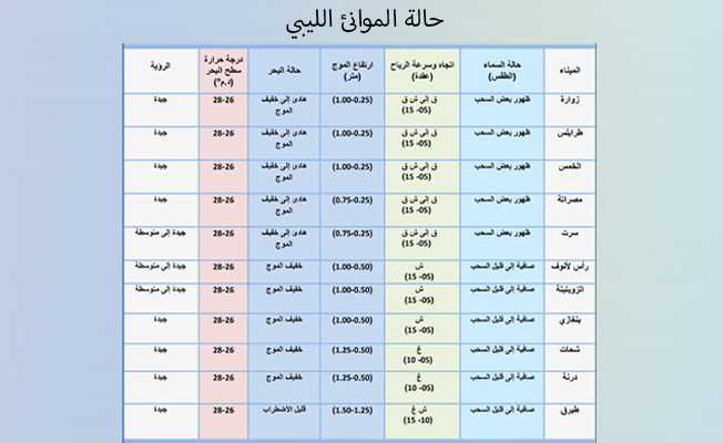 نشرة الصيد البحري المتوقعة (الأحد 1 أغسطس 2021)