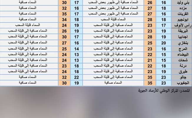 «الأرصاد»: تراجع ملحوظ في درجات الحرارة على الشمال