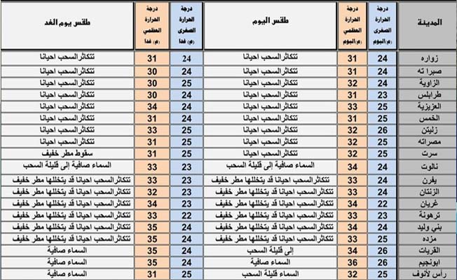 حالة الطقس (الأحد 22 أغسطس 2021)