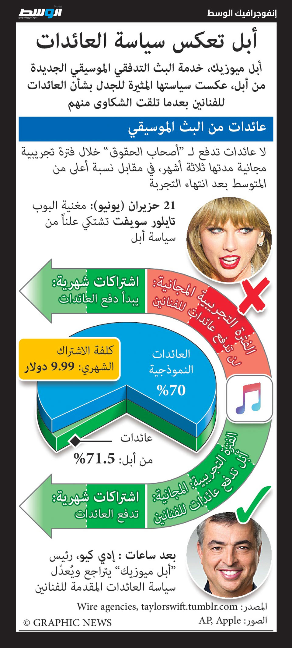 أنفوغراف: تيلور سويفت تجبر «آبل» على التراجع
