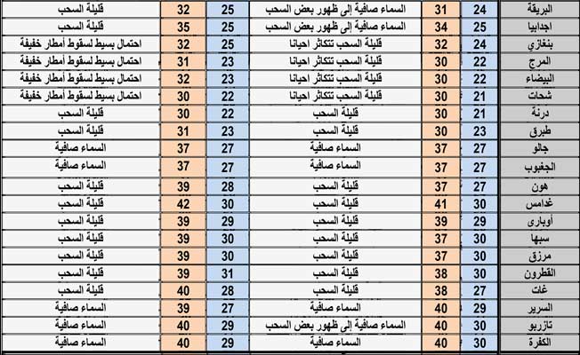 حالة الطقس المتوقعة (الإثنين 16 أغسطس 2021)