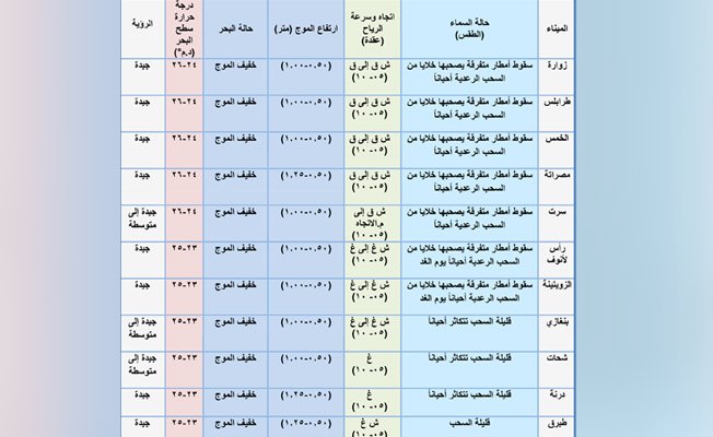 جدول بحالة الطقس في عدد من الموانئ اليوم الأحد 25 أكتوبر 2020 . (المركز الوطني للأرصاد)