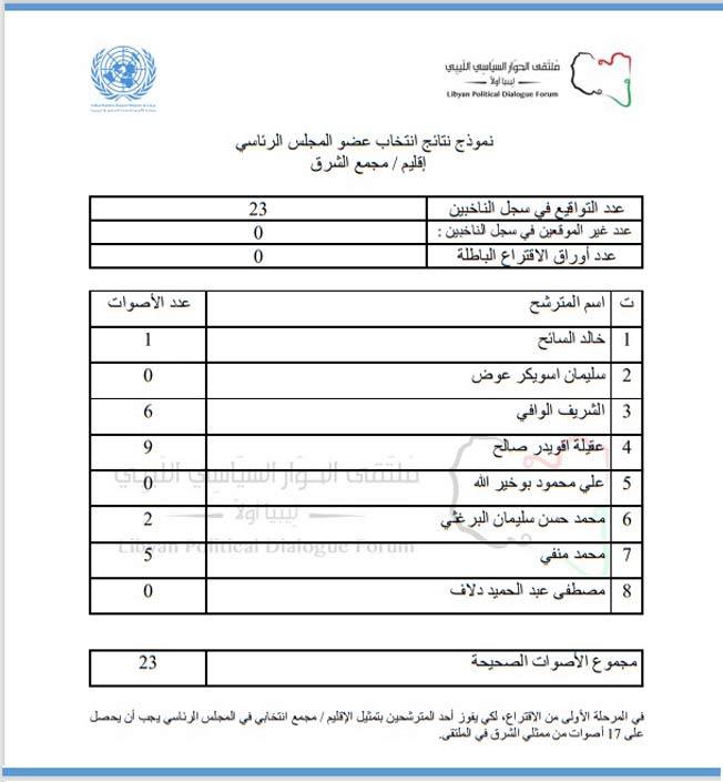 إعلان نتائج مجمع المنطقة الشرقية في المجلس الرئاسي الجديد
