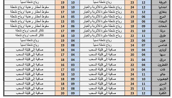 حالة الطقس ودرجات الحرارة في المدن الليبية، الأحد 25 يناير 2026. (المركز الوطني للأرصاد الجوية)