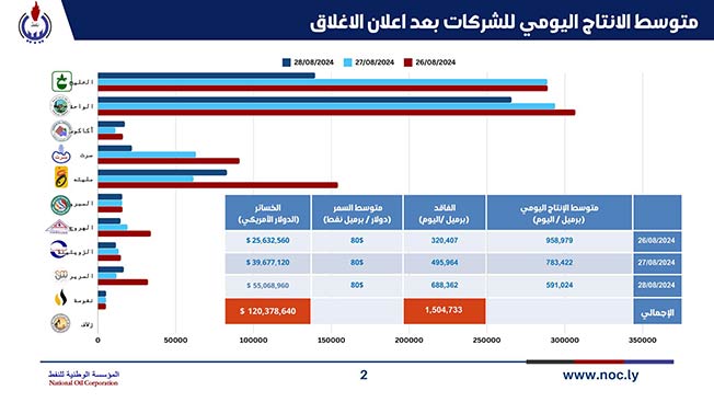 متوسط الإنتاج اليومي للشركات بعد إعلان الإغلاق، الخميس 29 أغسطس 2024 (المؤسسة الوطنية للنفط)