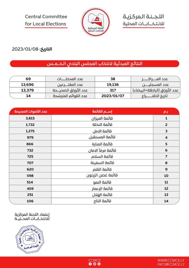 النتائج المبدئية لانتخابات المجلس البلدي الخمس المعلنة يوم الأحد 8 يناير 2022. (اللجنة المركزية للانتخابات المحلية)