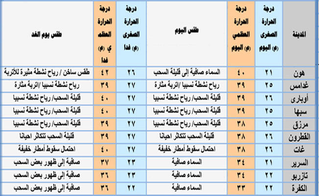 أحوال الطقس اليوم: ارتفاع في درجات الحرارة بغالبية المناطق