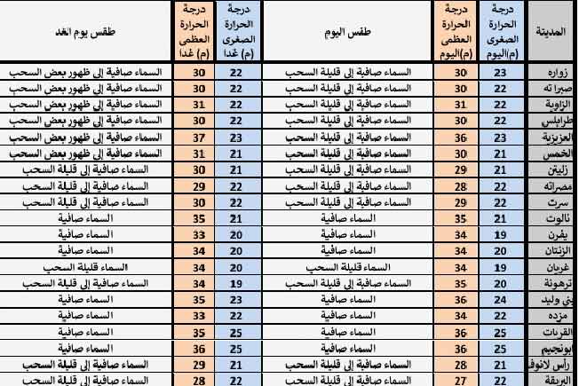 جدول بحالة الطقس على مدن ليبيا، 15 يونيو 2025 (المركز الوطني للأرصاد الجوية)