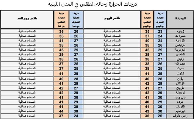 «الأرصاد»: كتلة هواء ساخنة على معظم مناطق ليبيا ودرجات حرارة فوق معدلاتها
