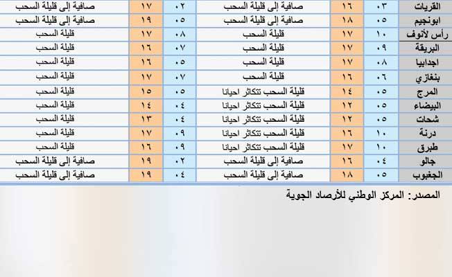 أحوال الطقس اليوم: أجواء باردة في غالبية المناطق