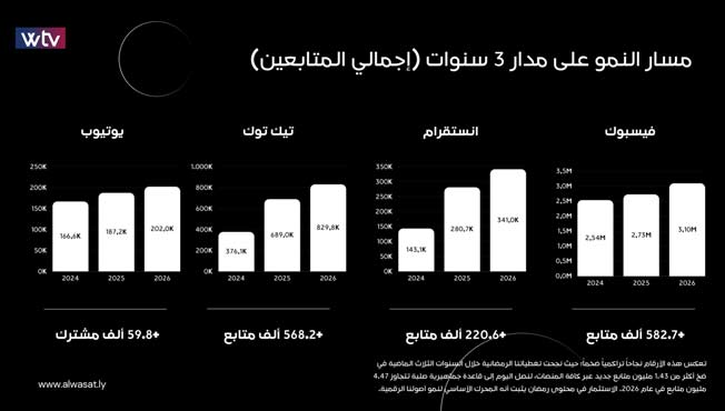 مسار نمو المتابعين على مدار 3 سنوات.
