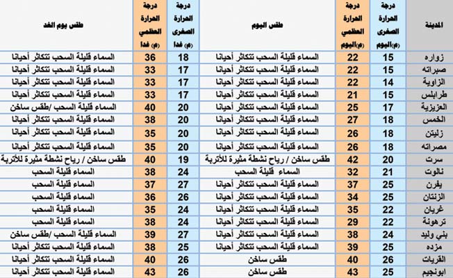 أحوال الطقس اليوم: انخفاض درجات الحرارة على الساحل الغربي