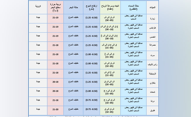«الأرصاد» يحذر من رياح قوية على الساحل من طرابلس إلى الخمس