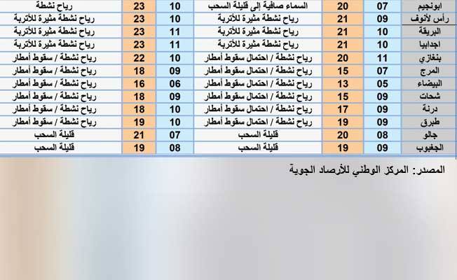 أحوال الطقس اليوم: أجواء متقلبة شمالا مع رياح باردة