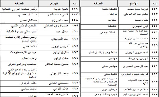 أكثر من 1000 ليبي يوقعون على بيان نصرة الشعب الفلسطيني
