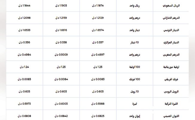 أسعار الصرف التي نشرها المصرف المركزي على موقعه اليوم الأحد، 3 يناير 2021.