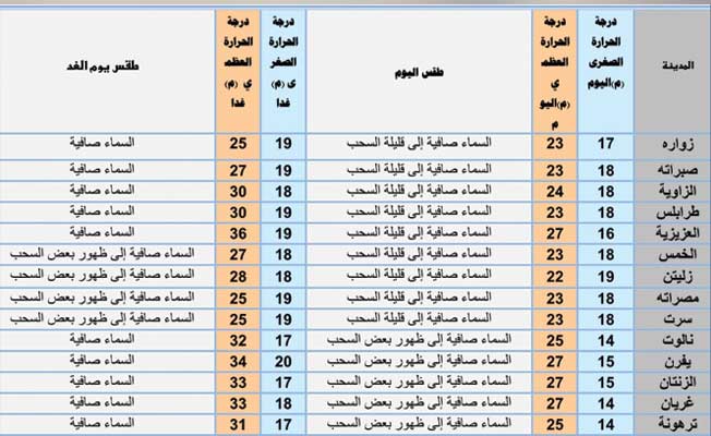 «الأرصاد»: تراجع ملحوظ في درجات الحرارة على الشمال