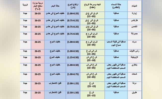 الأرصاد تحذر من رياح شمالية غربية نشطة على ساحل درنة وطبرق