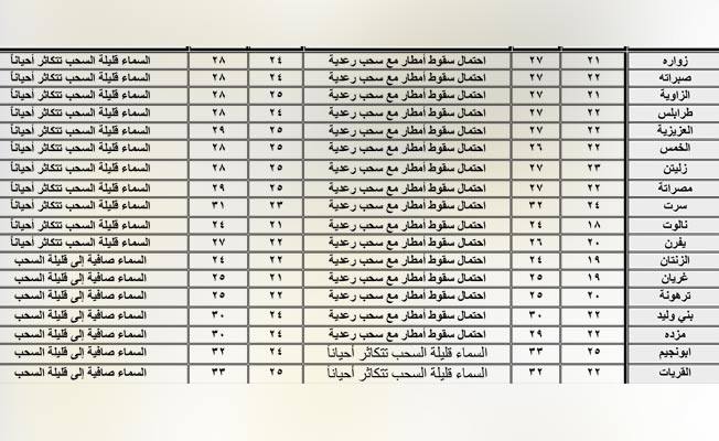 جدول بأحوال الطقس على عدد من المدن الليبية ليوم الأحد 20 سبتمبر 2020. (المركز الوطني للأرصاد)