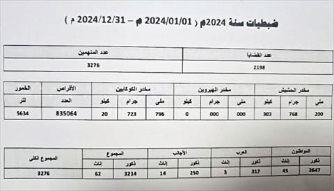 إحصائية خاصة بجهاز مكافحة المخدرات. (بوابة الوسط)