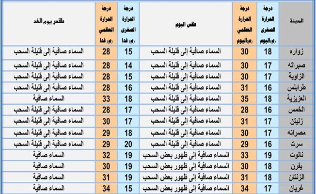 «الأرصاد»: ارتفاع درجات الحرارة على أغلب المناطق