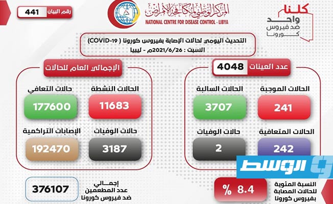341 إصابة جديدة بـ«كورونا المستجد».. و242 حالة شفاء