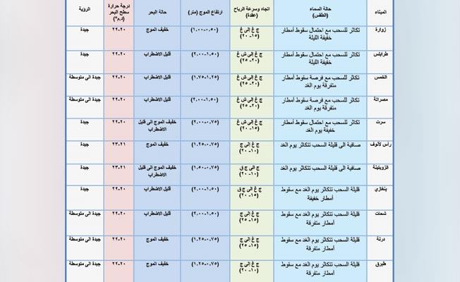 «الأرصاد» يحذر من رياح قوية على الساحل من طرابلس إلى مصراتة
