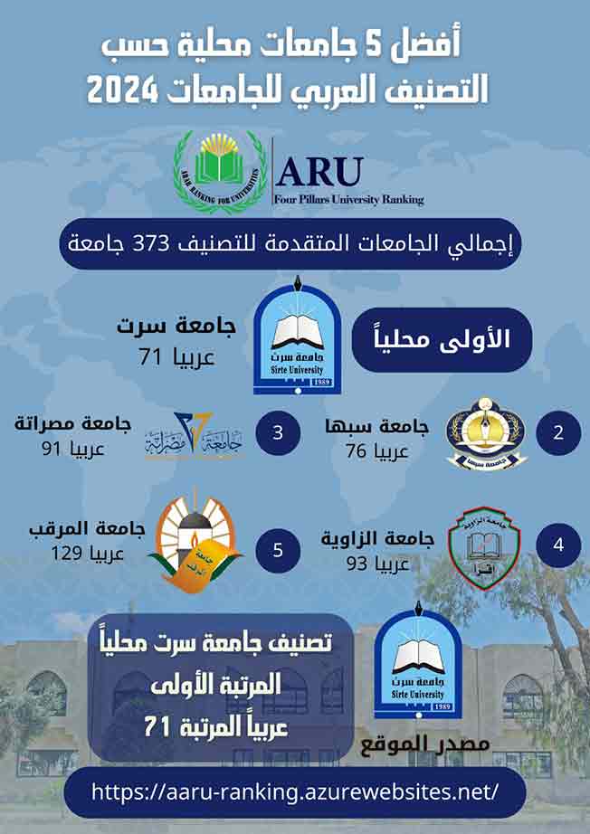 ترتيب أول خمس جامعات ليبية وفق التصنيف العربي للجامعات لعام 2024 (جامعة سرت)