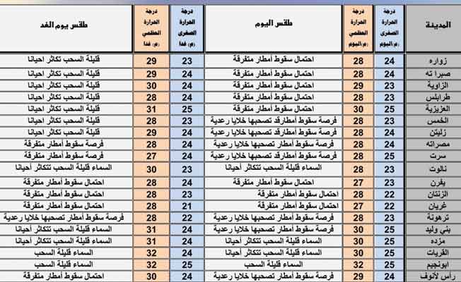 حالة الطقس المتوقعة (الثلاثاء 7 سبتمبر 2021)