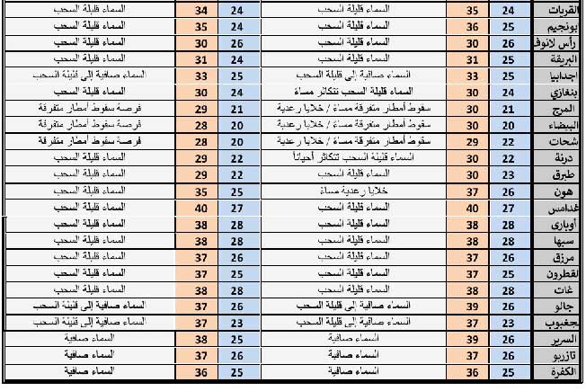 جدول بحالة الطقس على مدن ليبيا، 14 سبتمبر 2025 (المركز الوطني للأرصاد الجوية)
