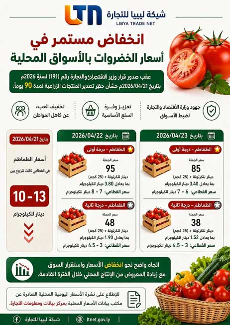 انخفاض أسعار الطماطم في ليبيا مع زيادة المعروض المحلي