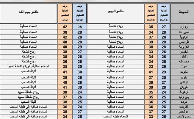 حالة الطقس المتوقعة (السبت 4 سبتمبر 2021)