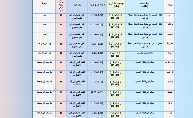 «الأرصاد» يحذر من رياح قوية على الساحل من مصراتة إلى سرت