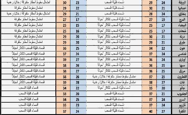 حالة الطقس المتوقعة على مدن ليبيا، الأحد 15 سبتمبر 2024 (المركز الوطني للأرصاد الجوية)