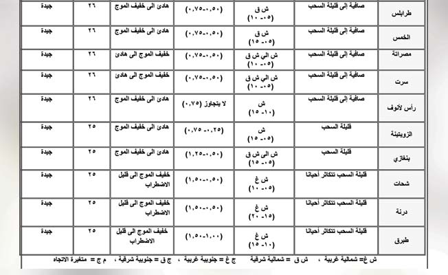 طقس معتدل على سواحل ليبيا وسرعة الرياح تتراوح بين 5 و20 عقدة