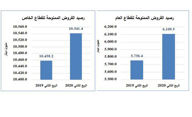 92.48 مليار دينار إجمالي الودائع بالمصارف التجارية و16.65 مليار حجم الائتمان بنهاية يونيو 2020