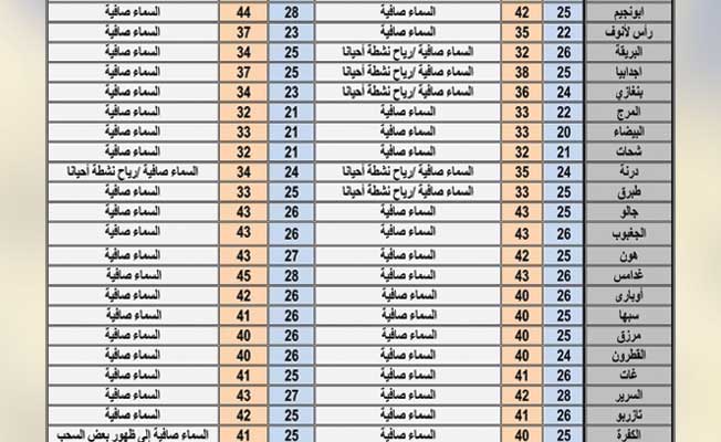 الأرصاد: ارتفاع درجات الحرارة على معظم مناطق غرب البلاد