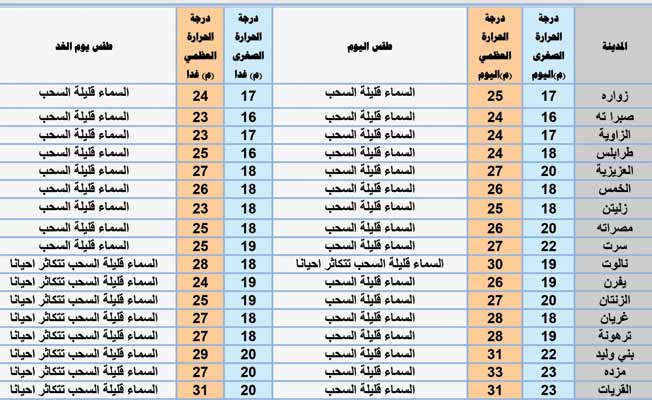 أحوال الطقس اليوم: أجواء معتدلة في مناطق الشمال الغربي
