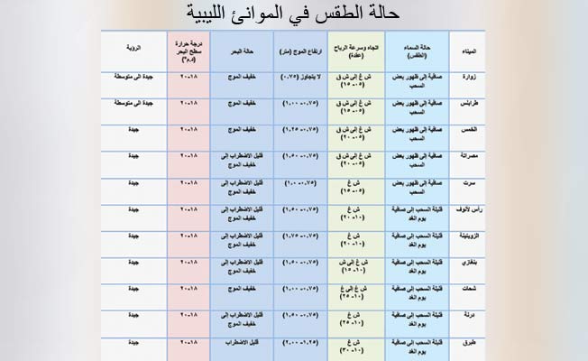 جدول بحالة الطقس في عدد من الموانئ الليبية، السبت، 8 مايو 2021 (المركز الوطني للأرصاد الجوية)